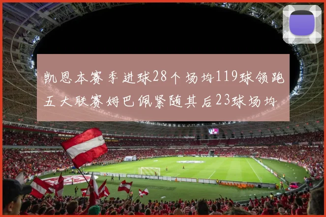 凯恩本赛季进球28个场均119球领跑五大联赛姆巴佩紧随其后23球场均115球